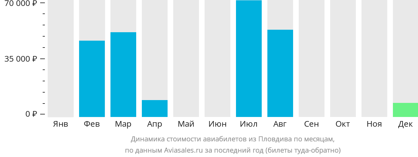Динамика стоимости авиабилетов из Пловдива по месяцам