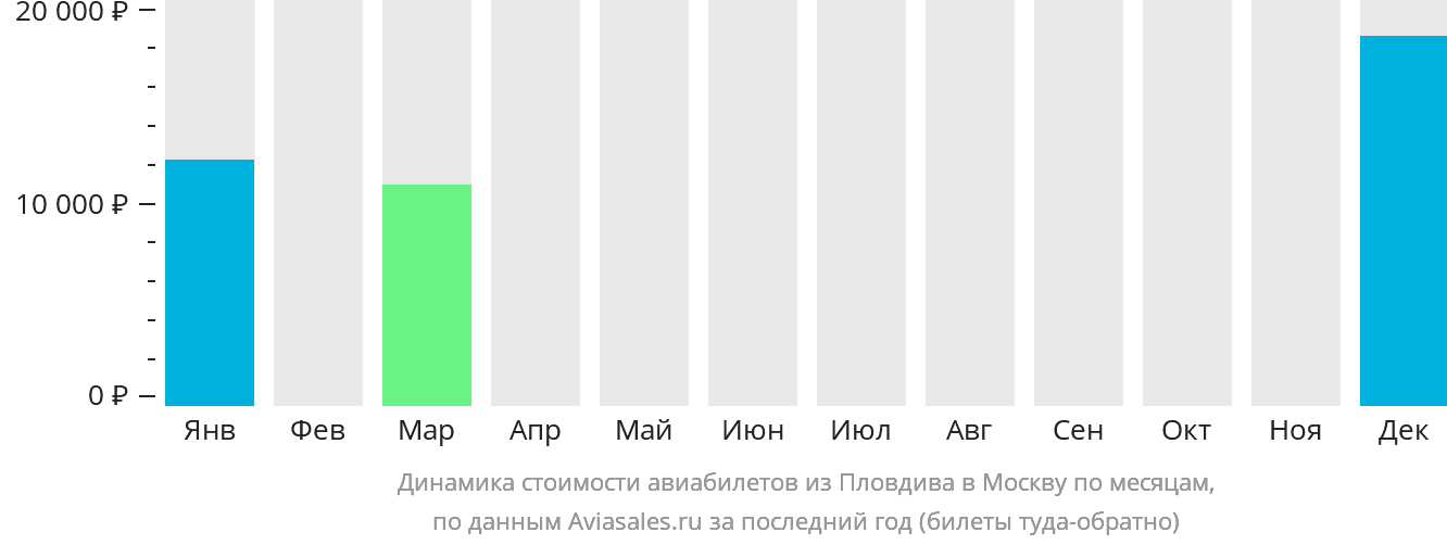 Динамика стоимости авиабилетов из Пловдива в Москву по месяцам