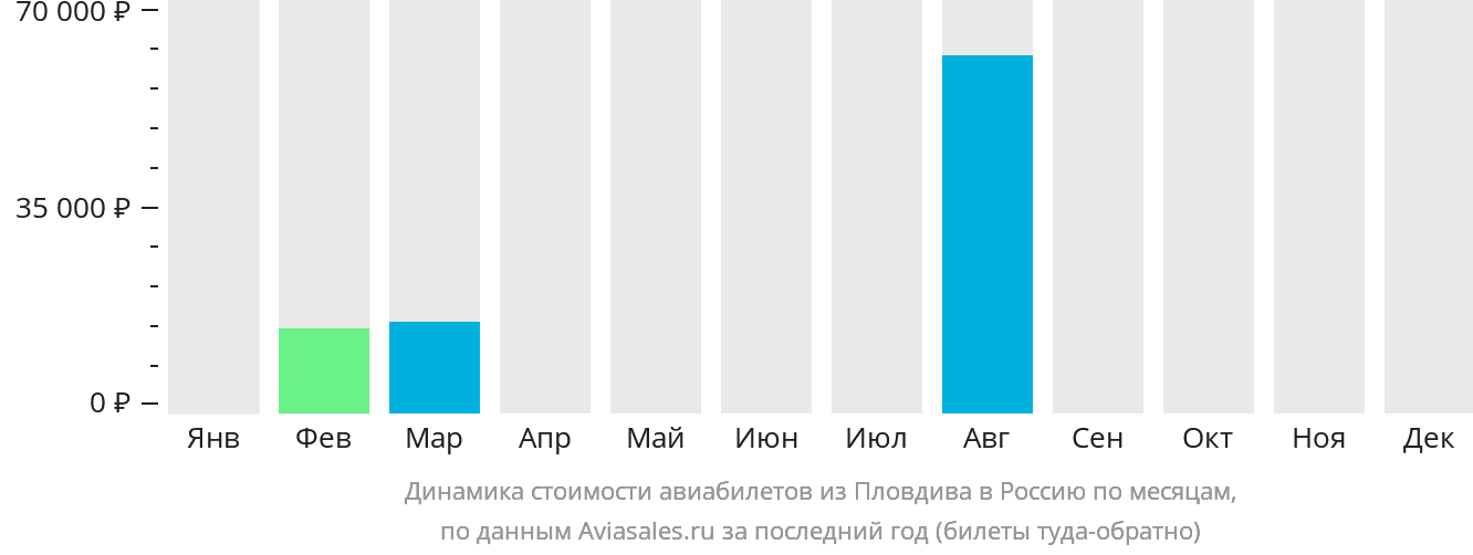 Динамика стоимости авиабилетов из Пловдива в Россию по месяцам