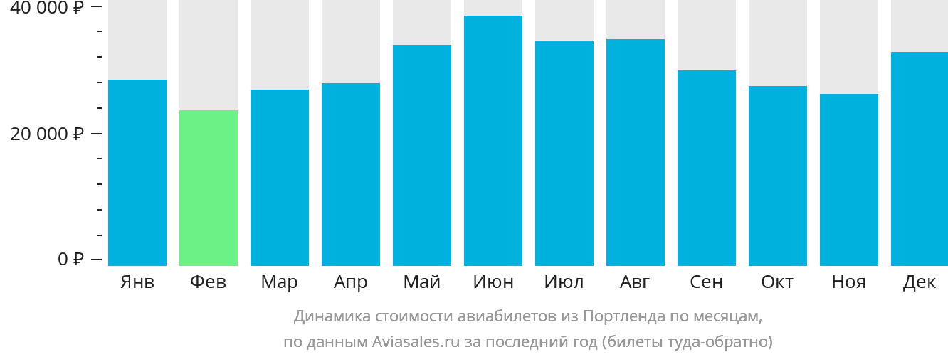 Динамика стоимости авиабилетов из Портленда по месяцам