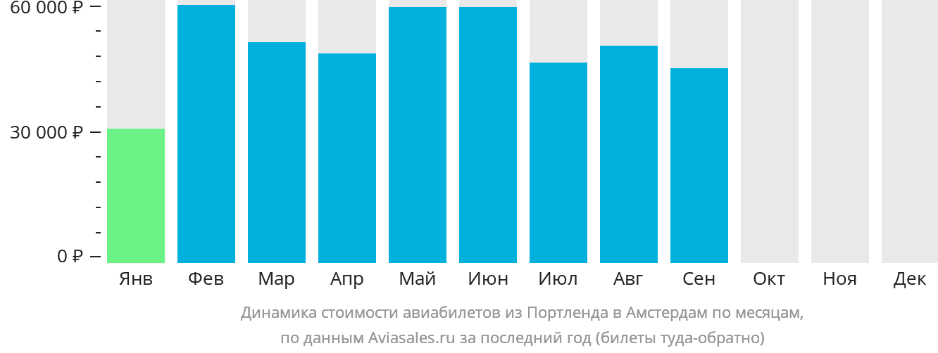 Динамика стоимости авиабилетов из Портленда в Амстердам по месяцам