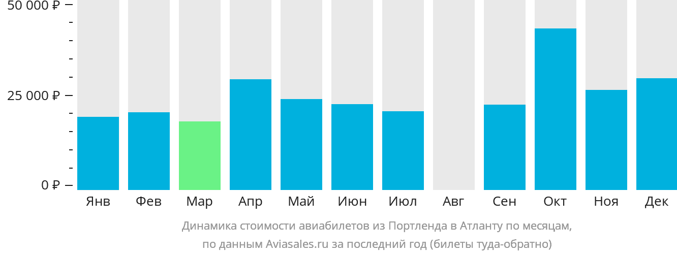 Динамика стоимости авиабилетов из Портленда в Атланту по месяцам
