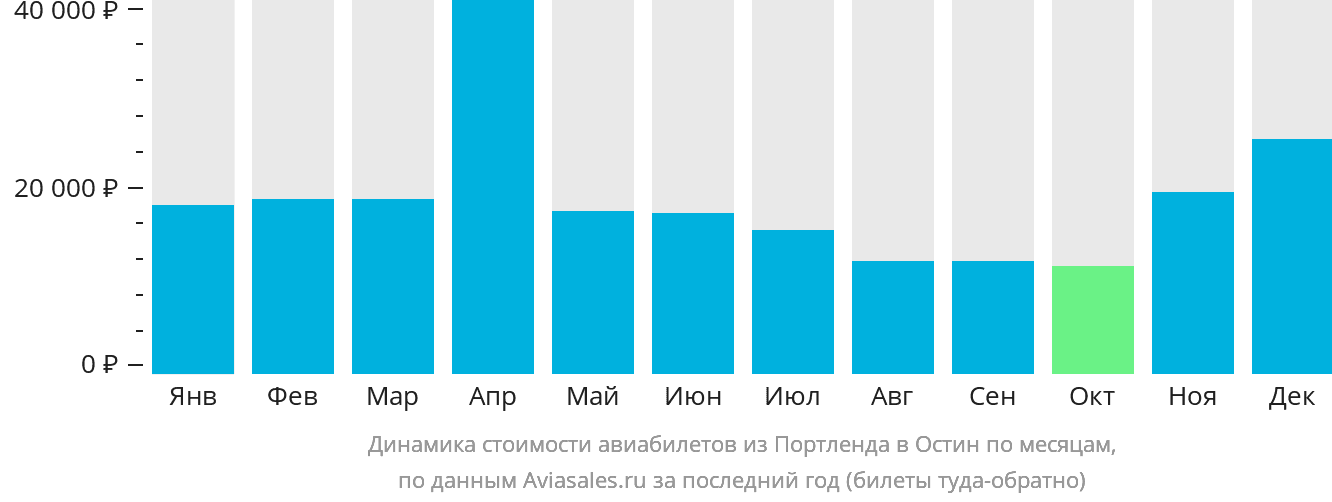Динамика стоимости авиабилетов из Портленда в Остин по месяцам