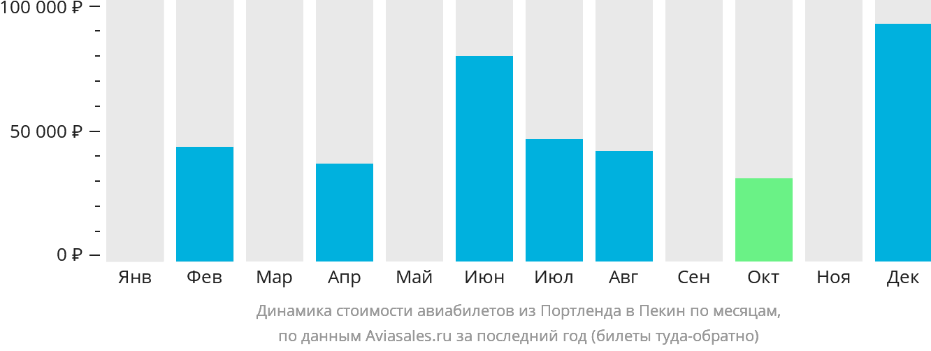 Динамика стоимости авиабилетов из Портленда в Пекин по месяцам