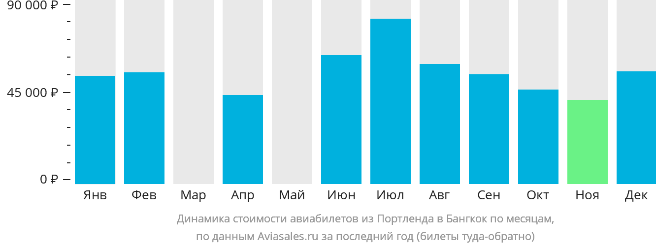 Динамика стоимости авиабилетов из Портленда в Бангкок по месяцам
