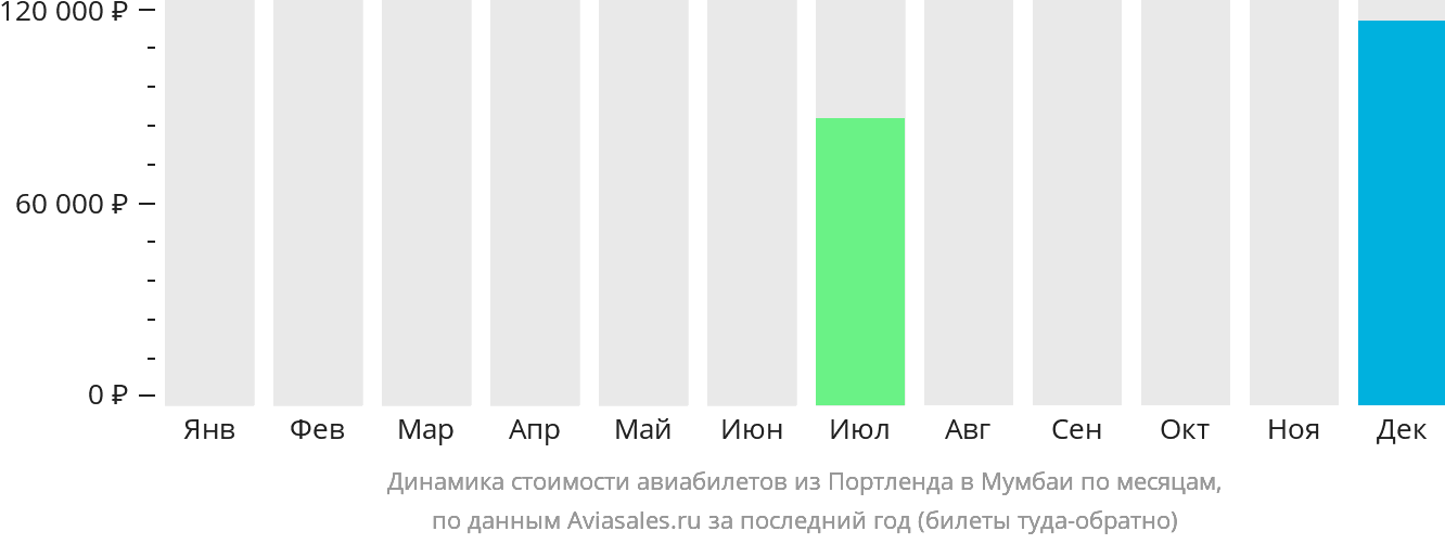 Динамика стоимости авиабилетов из Портленда в Мумбаи по месяцам