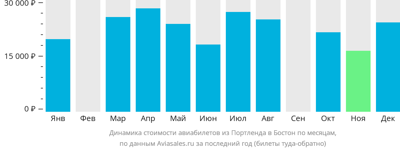 Динамика стоимости авиабилетов из Портленда в Бостон по месяцам