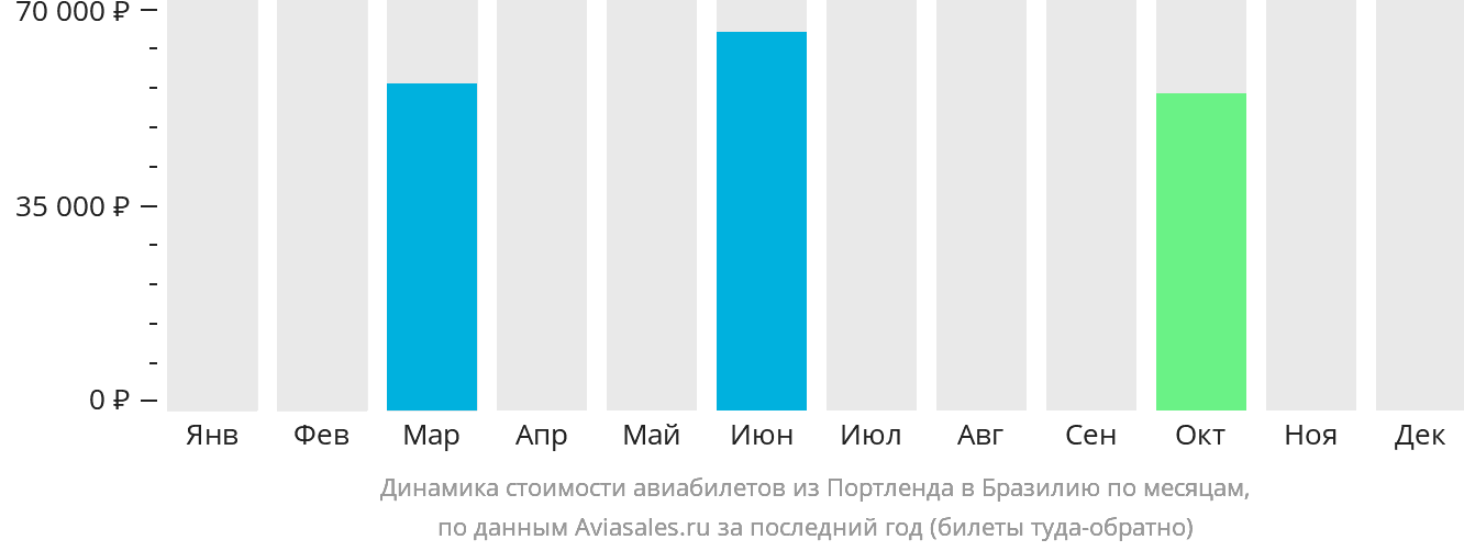 Динамика стоимости авиабилетов из Портленда в Бразилию по месяцам