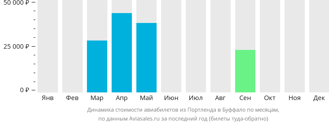 Динамика стоимости авиабилетов из Портленда в Буффало по месяцам