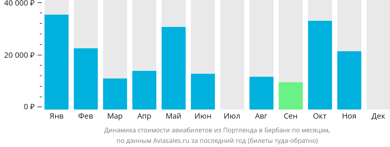 Динамика стоимости авиабилетов из Портленда в Бербанк по месяцам