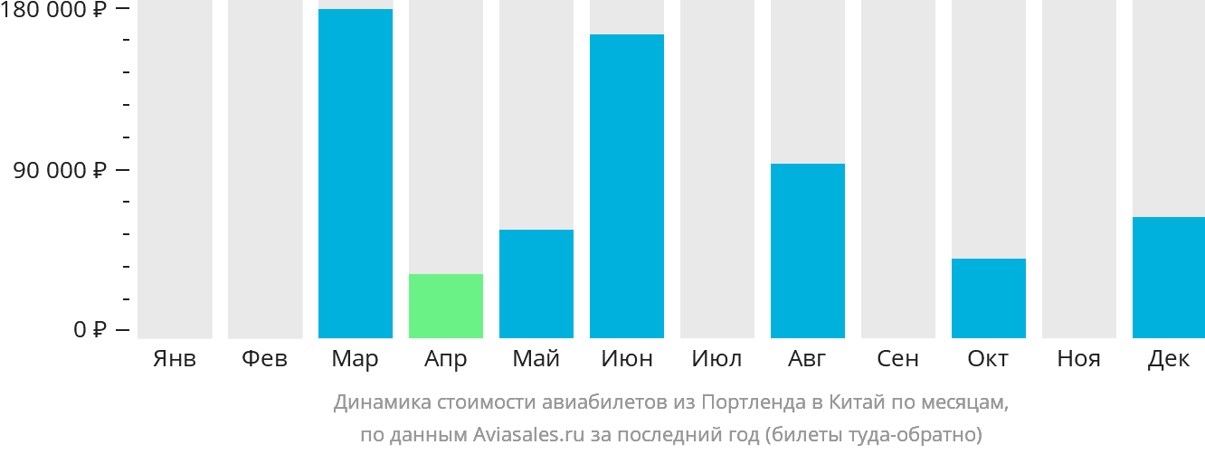 Динамика стоимости авиабилетов из Портленда в Китай по месяцам