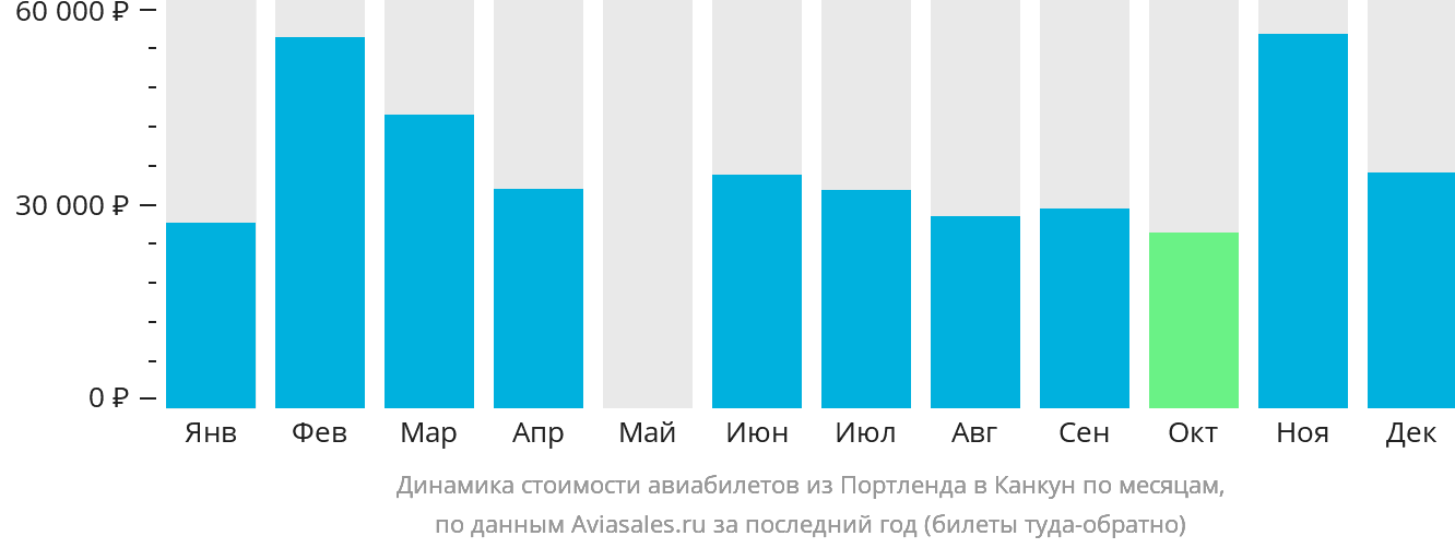 Динамика стоимости авиабилетов из Портленда в Канкун по месяцам