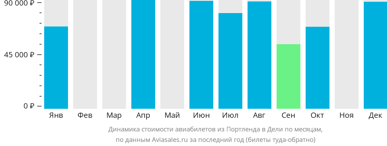 Динамика стоимости авиабилетов из Портленда в Дели по месяцам