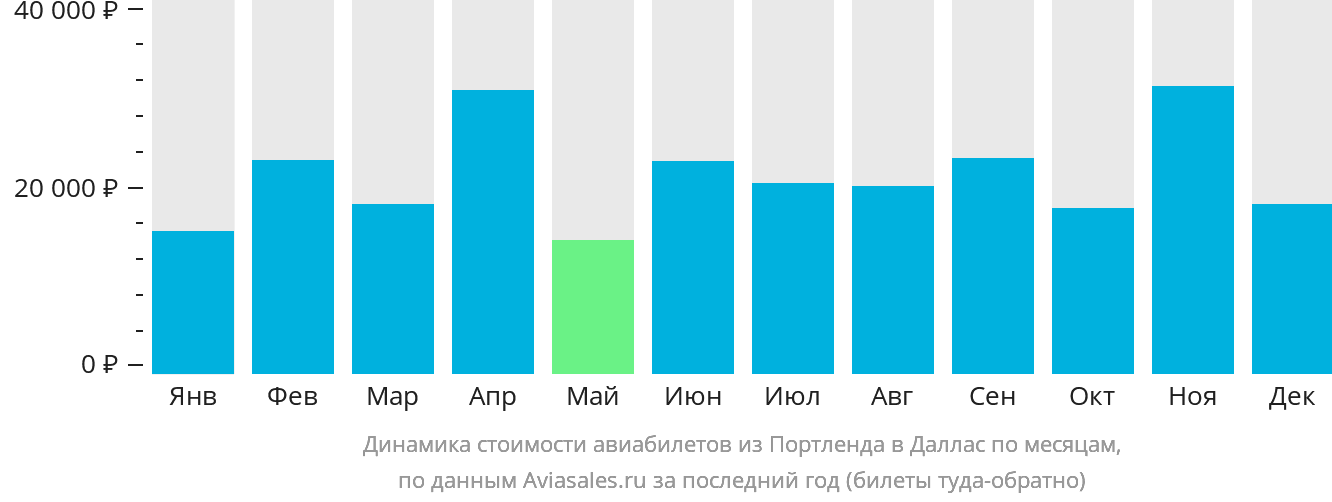 Динамика стоимости авиабилетов из Портленда в Даллас по месяцам