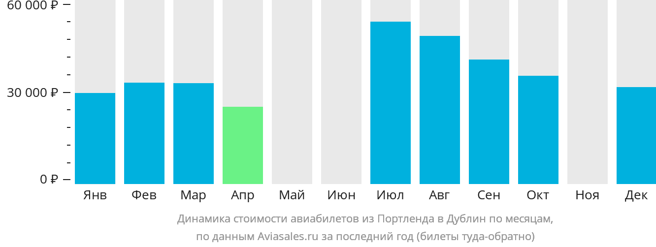 Динамика стоимости авиабилетов из Портленда в Дублин по месяцам