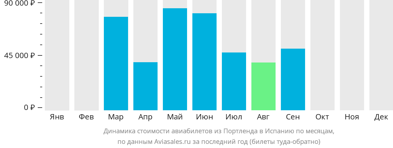 Динамика стоимости авиабилетов из Портленда в Испанию по месяцам