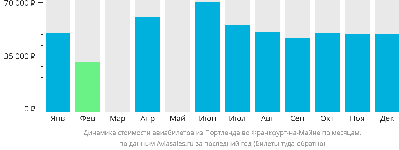 Динамика стоимости авиабилетов из Портленда во Франкфурт-на-Майне по месяцам