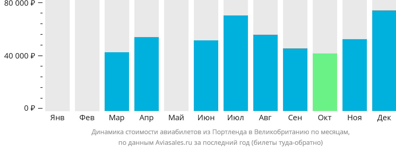 Динамика стоимости авиабилетов из Портленда в Великобританию по месяцам