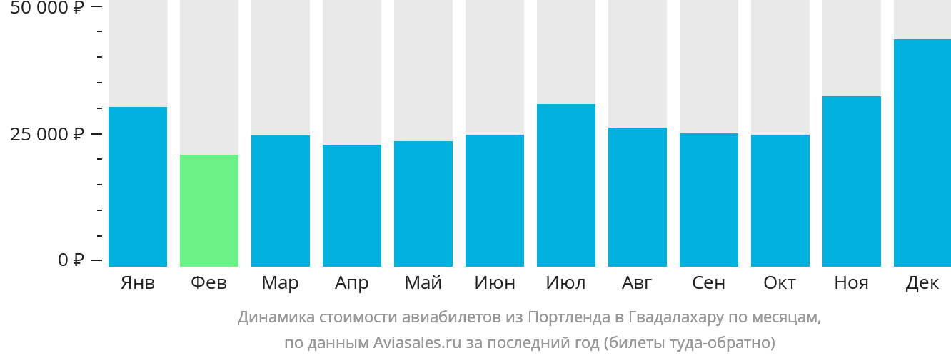 Динамика стоимости авиабилетов из Портленда в Гвадалахару по месяцам