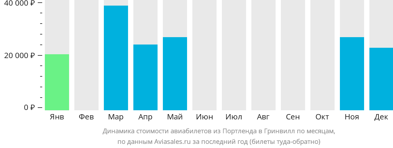 Динамика стоимости авиабилетов из Портленда в Гринвилл по месяцам