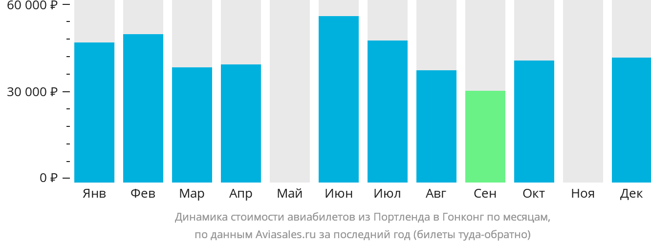 Динамика стоимости авиабилетов из Портленда в Гонконг по месяцам