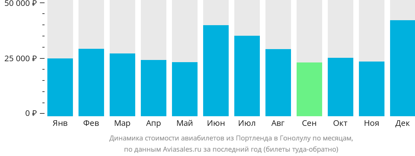 Динамика стоимости авиабилетов из Портленда в Гонолулу по месяцам