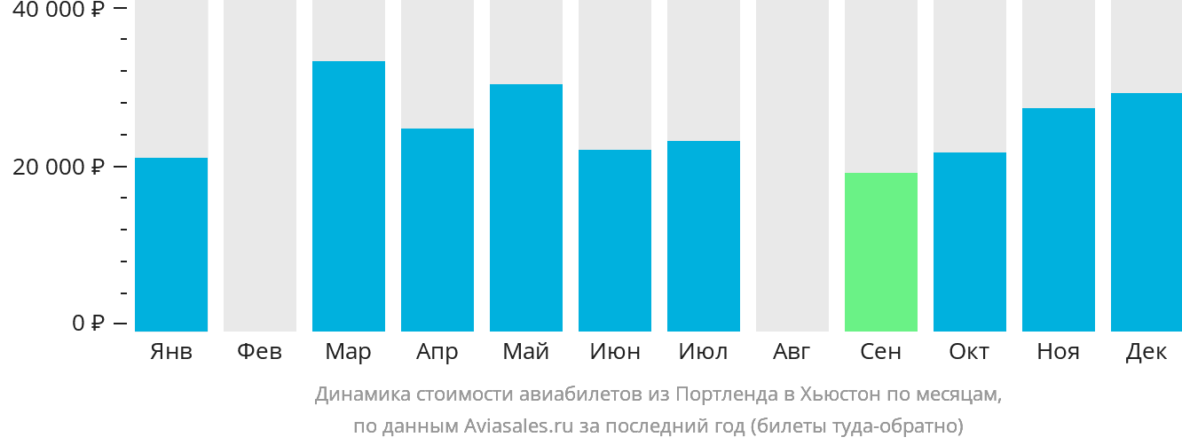Динамика стоимости авиабилетов из Портленда в Хьюстон по месяцам