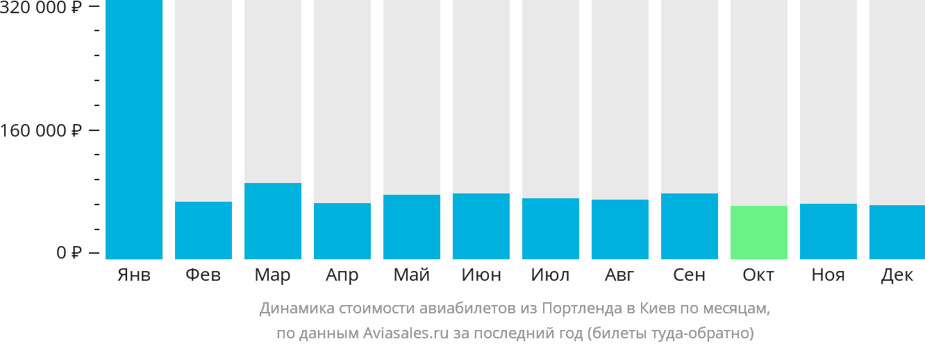 Динамика стоимости авиабилетов из Портленда в Киев по месяцам