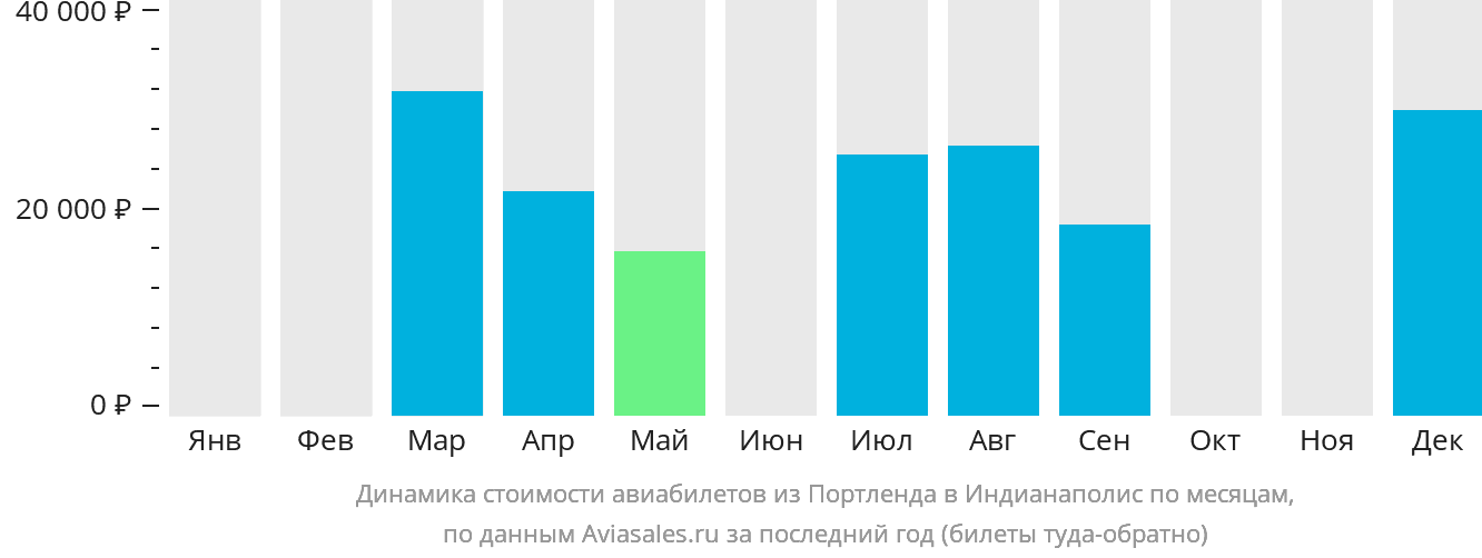 Динамика стоимости авиабилетов из Портленда в Индианаполис по месяцам