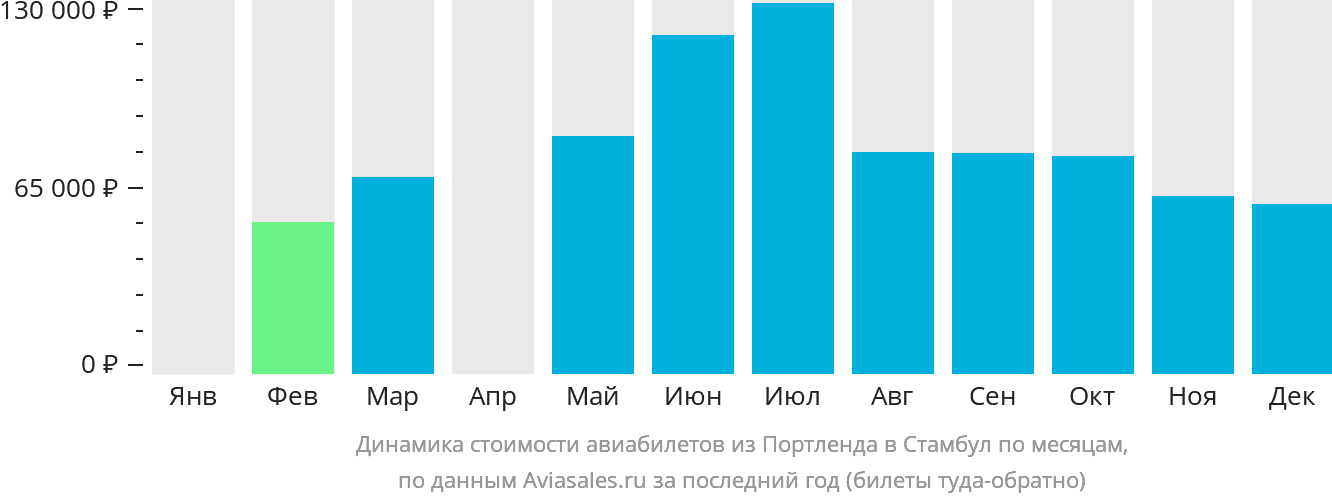 Динамика стоимости авиабилетов из Портленда в Стамбул по месяцам