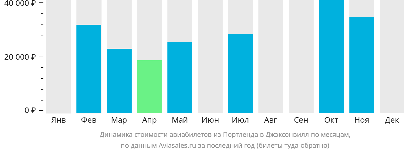 Динамика стоимости авиабилетов из Портленда в Джексонвилл по месяцам