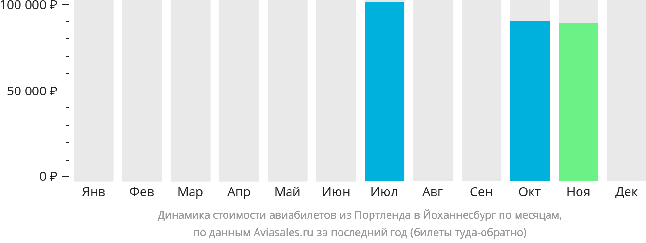 Динамика стоимости авиабилетов из Портленда в Йоханнесбург по месяцам