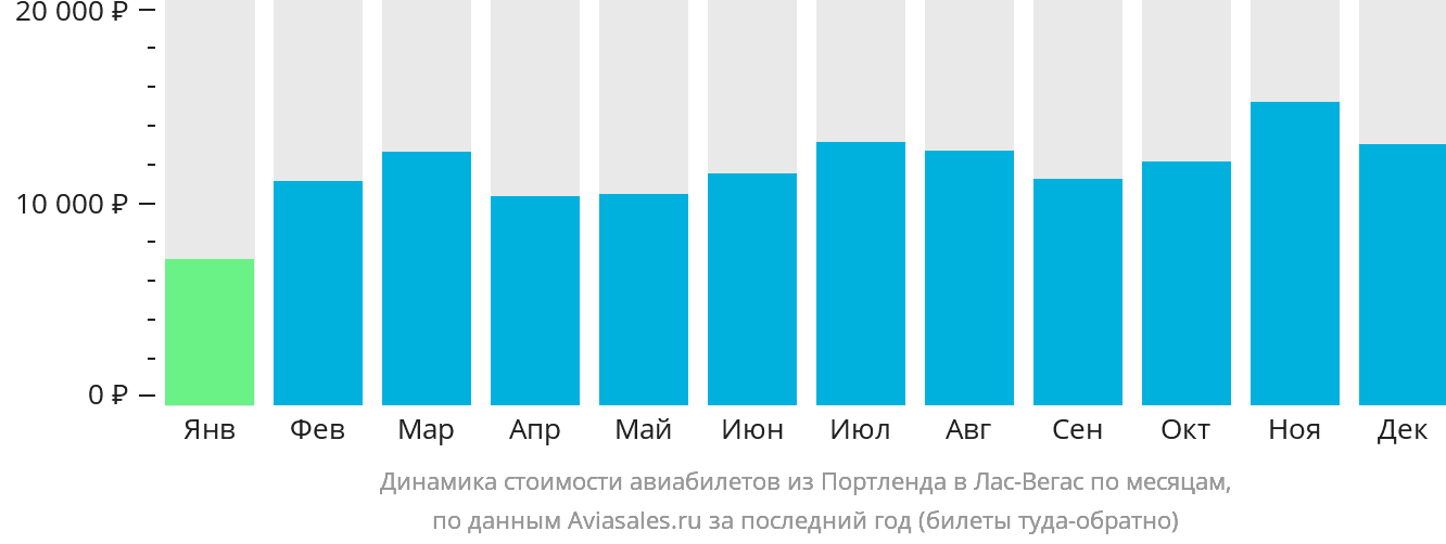 Динамика стоимости авиабилетов из Портленда в Лас-Вегас по месяцам