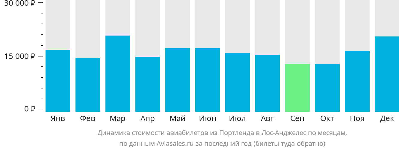 Динамика стоимости авиабилетов из Портленда в Лос-Анджелес по месяцам