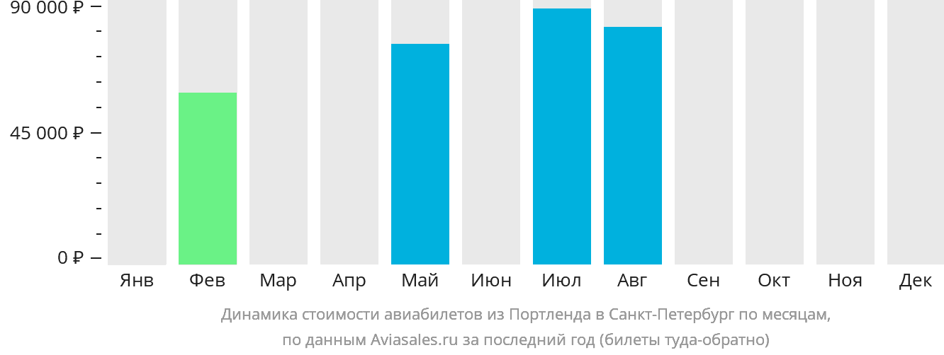 Динамика стоимости авиабилетов из Портленда в Санкт-Петербург по месяцам
