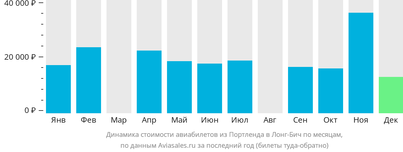Динамика стоимости авиабилетов из Портленда в Лонг-Бич по месяцам