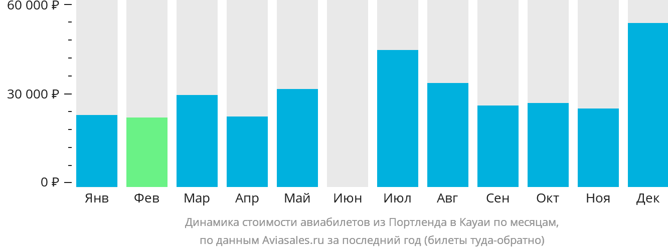 Динамика стоимости авиабилетов из Портленда в Кауаи по месяцам