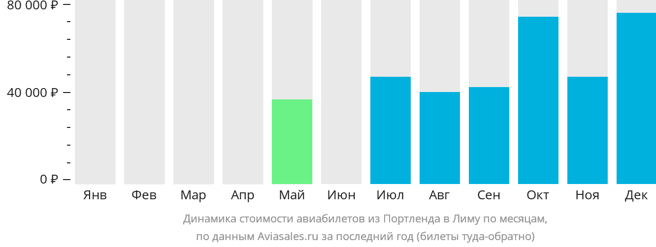 Динамика стоимости авиабилетов из Портленда в Лиму по месяцам