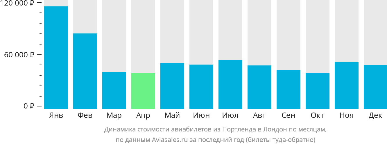 Динамика стоимости авиабилетов из Портленда в Лондон по месяцам