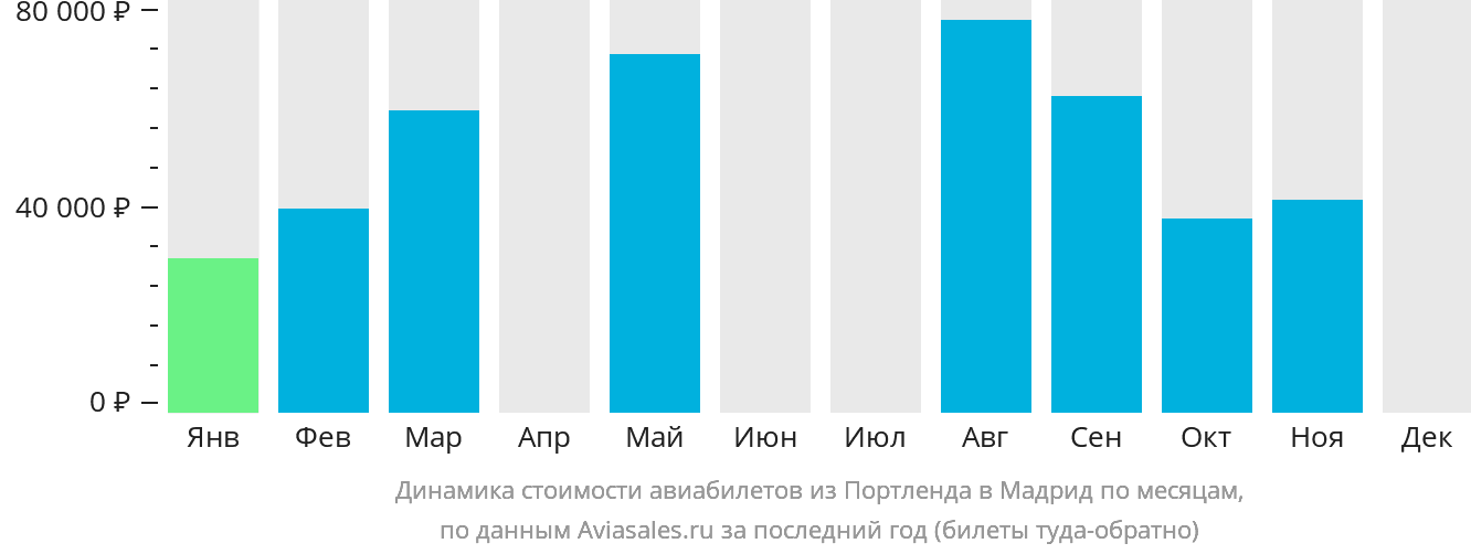 Динамика стоимости авиабилетов из Портленда в Мадрид по месяцам