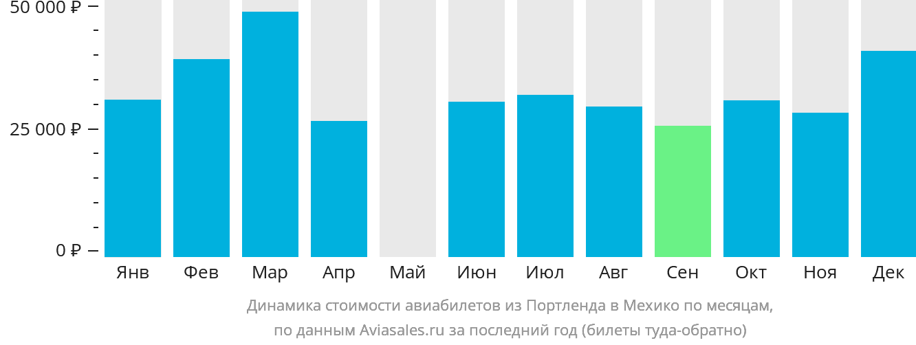 Динамика стоимости авиабилетов из Портленда в Мехико по месяцам