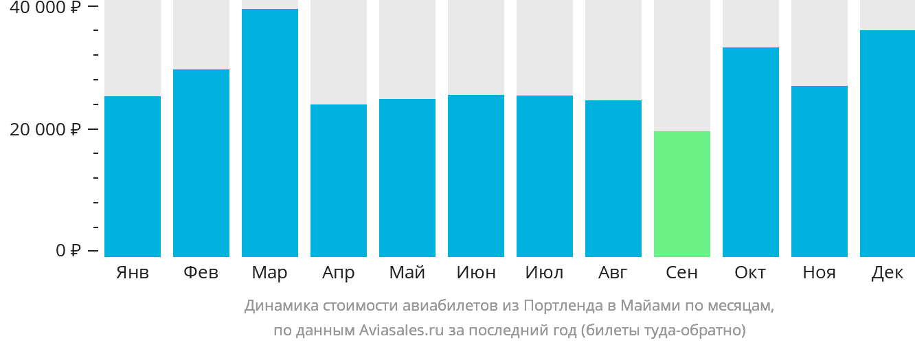 Динамика стоимости авиабилетов из Портленда в Майами по месяцам