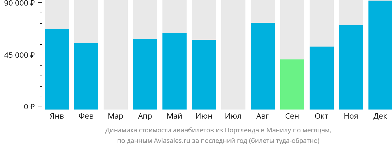 Динамика стоимости авиабилетов из Портленда в Манилу по месяцам