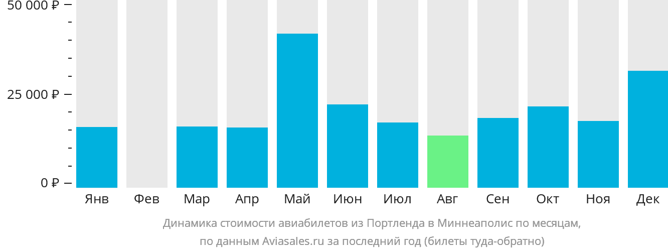 Динамика стоимости авиабилетов из Портленда в Миннеаполис по месяцам