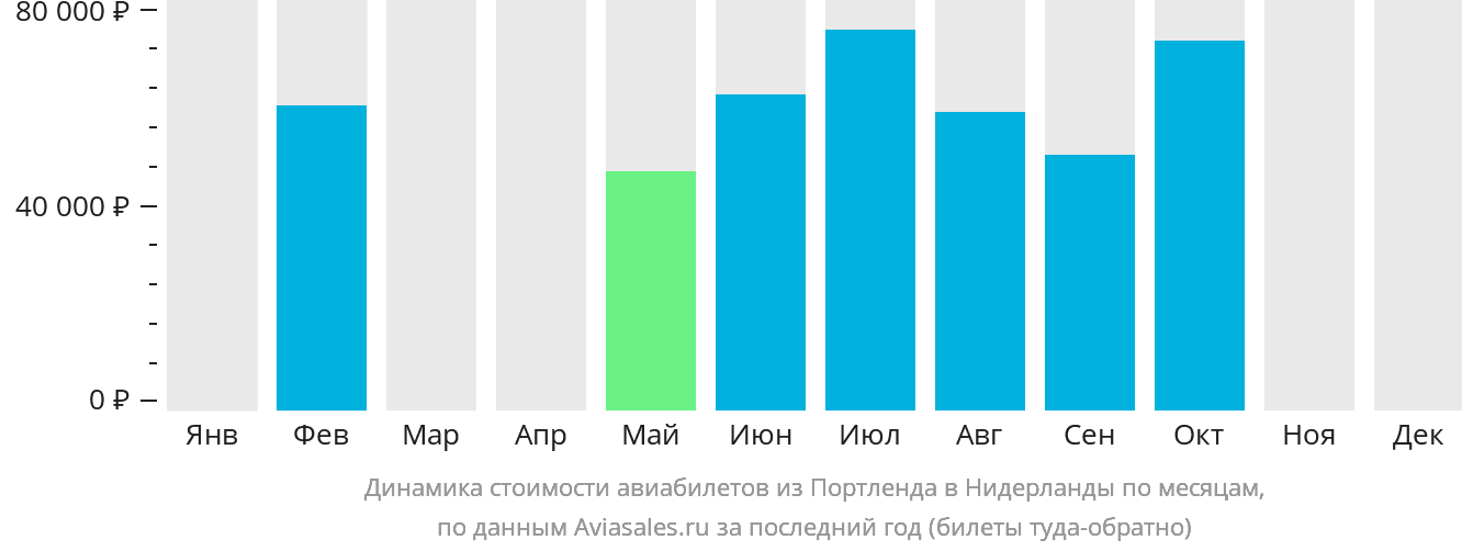 Динамика стоимости авиабилетов из Портленда в Нидерланды по месяцам