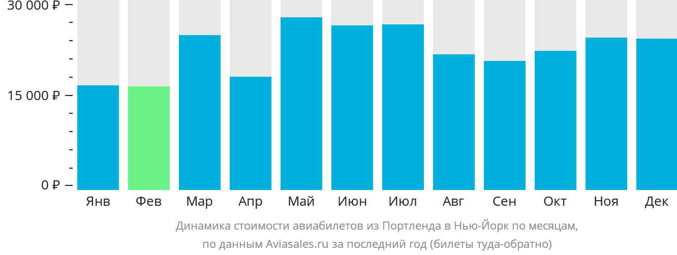 Динамика стоимости авиабилетов из Портленда в Нью-Йорк по месяцам