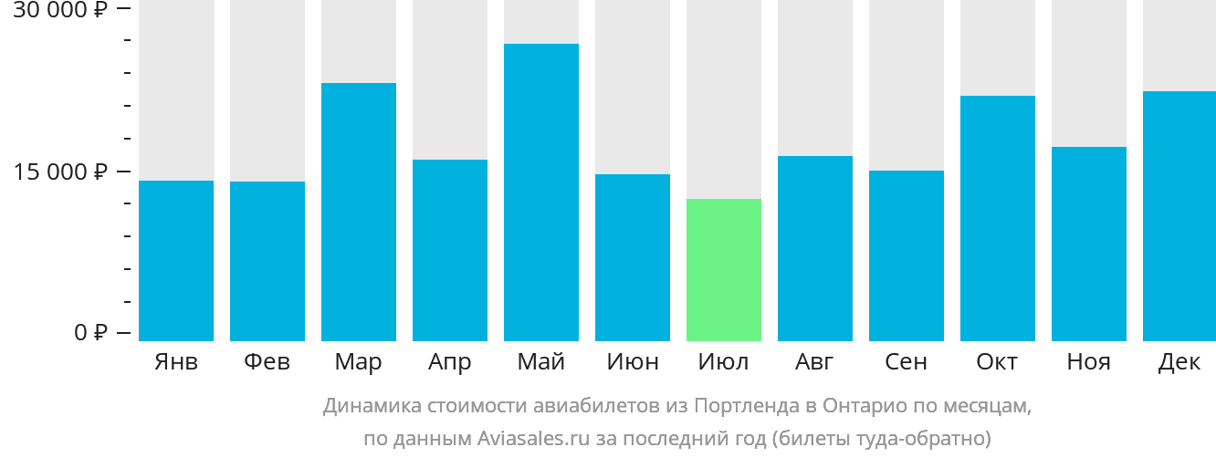Динамика стоимости авиабилетов из Портленда в Онтарио по месяцам