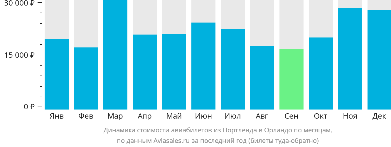Динамика стоимости авиабилетов из Портленда в Орландо по месяцам