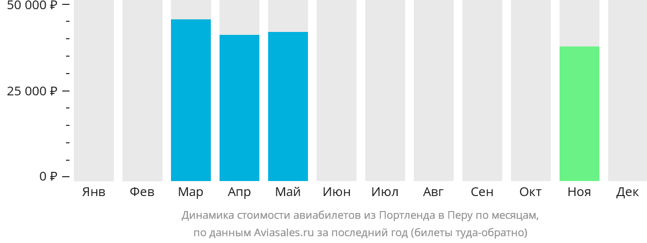 Динамика стоимости авиабилетов из Портленда в Перу по месяцам