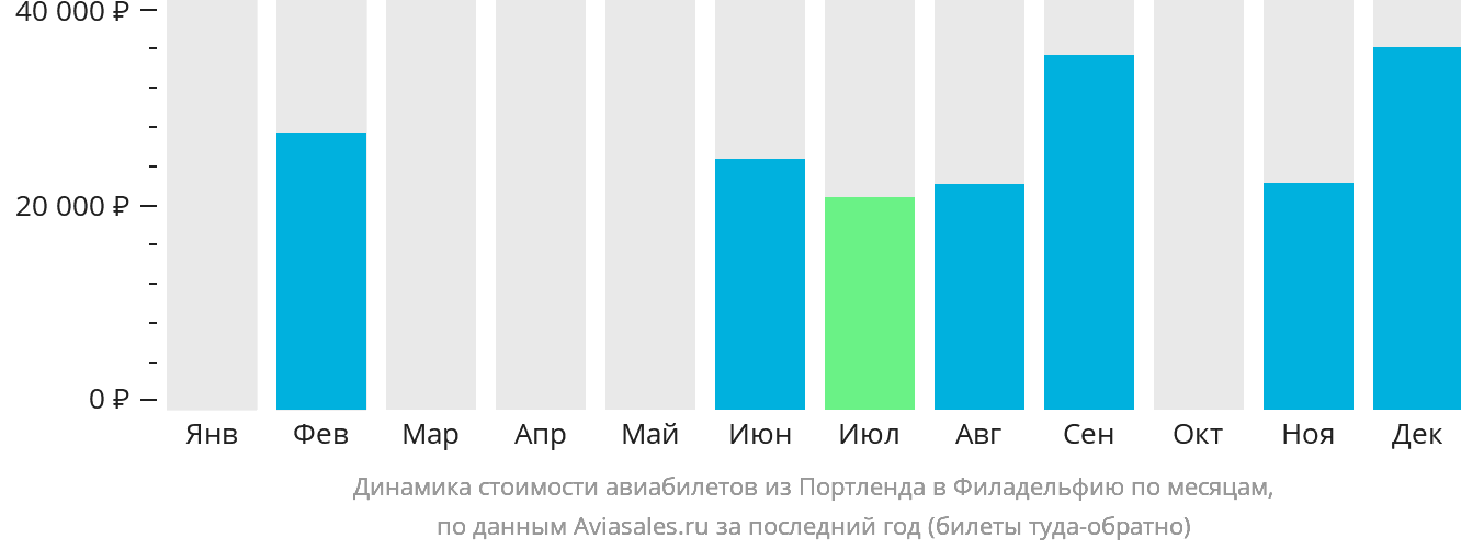 Динамика стоимости авиабилетов из Портленда в Филадельфию по месяцам
